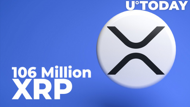106 miljoen XRP opgeschept door topbeurzen terwijl XRP stijgt met 8,10%