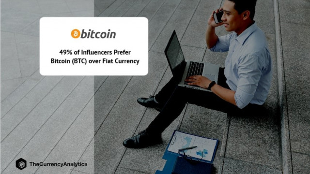 49% van de influencers geeft de voorkeur aan Bitcoin (BTC) boven Fiat-valuta