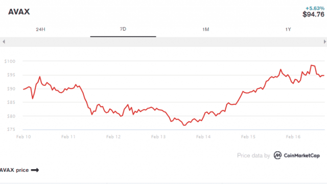 Avalanche's AVAX bereikt wekelijks hoogtepunt naarmate DeFi-activiteit stijgt