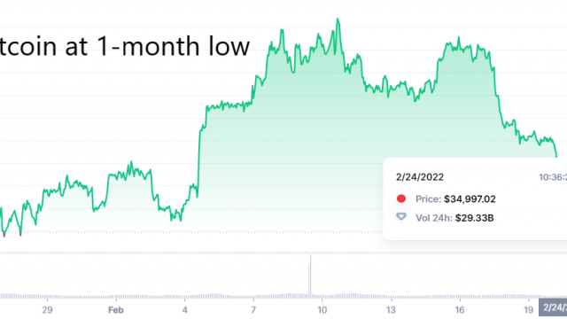 Bitcoin zakt onder $ 35k, crypto in vrije val terwijl Rusland de oorlog verklaart