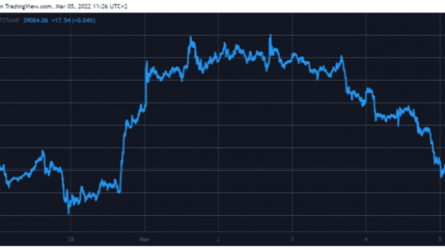 BTC gedumpt onder $ 40K, verlies $ 6K in drie dagen: analyse