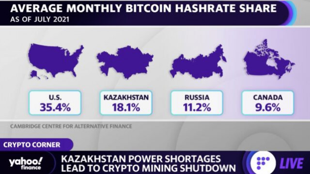 Crypto Mining: Kazachstan verzamelt $ 1,5 miljoen aan vergoedingen van Bitcoin-mijnwerkers