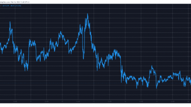 Cryptocurrency-markt wordt rood terwijl Bitcoin worstelt met bijna $ 42.000
