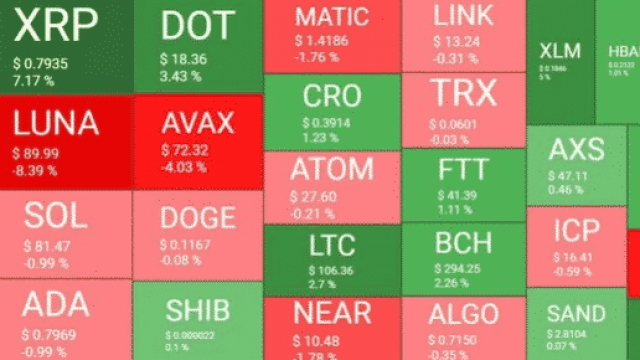 De consolidatie van Bitcoin gaat door terwijl de rimpel met 7% stijgt