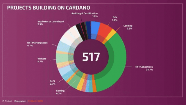 IOHK-directeur beweert dat er meer dan 500 projecten zijn die voortbouwen op Cardano