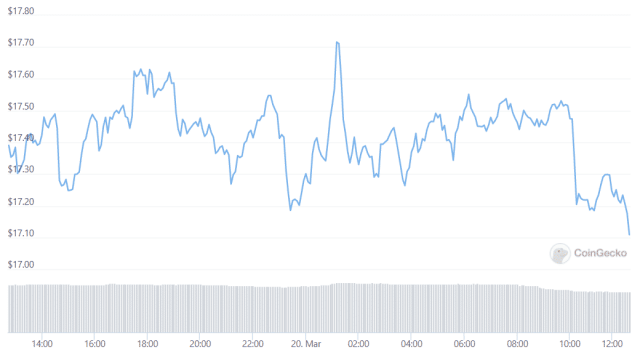 Kraken zal ICP vermelden ondanks de 98% crash van zijn ATH: analyse