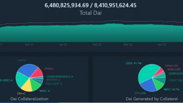 Maker DeFi Token steeg met 30% naarmate gebruikers DAI over Terra kiezen