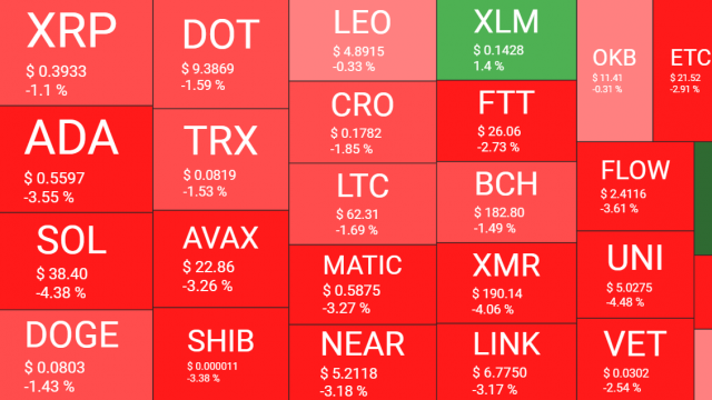 Markt zakt in correctiegebied terwijl BTC en ETH met 5% dalen