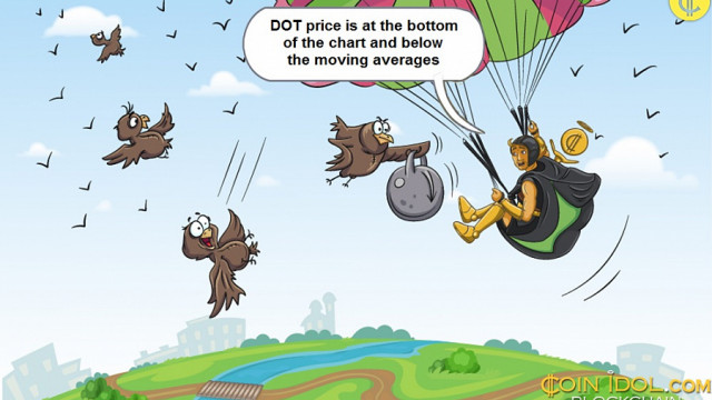 Polkadot zweeft boven $ 18 ondersteuning als kopers de $ 23 niet overschrijden