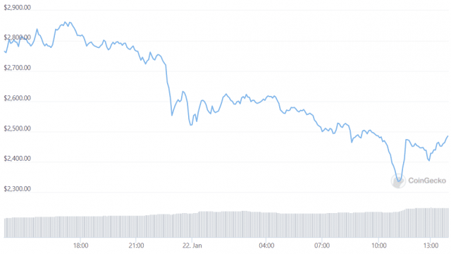 SOL en ETH bereiken dieptepunten van vier maanden naarmate metaverse tokens dalen